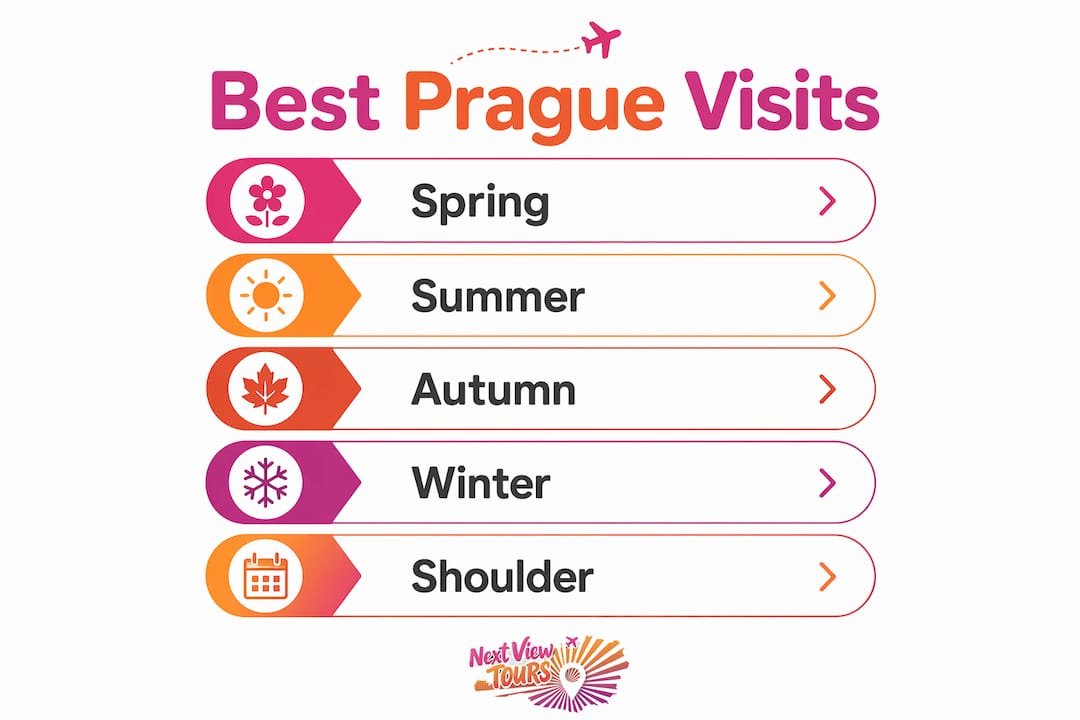 Infographic showing best seasons to visit Prague