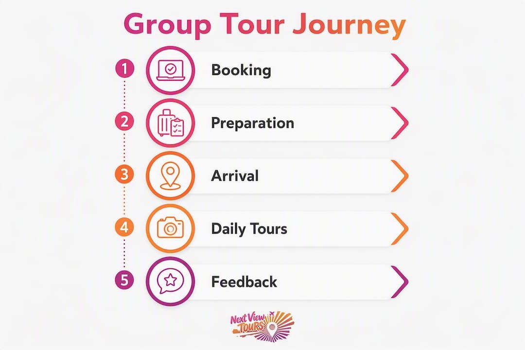 Infographic showing stages of group tour journey
