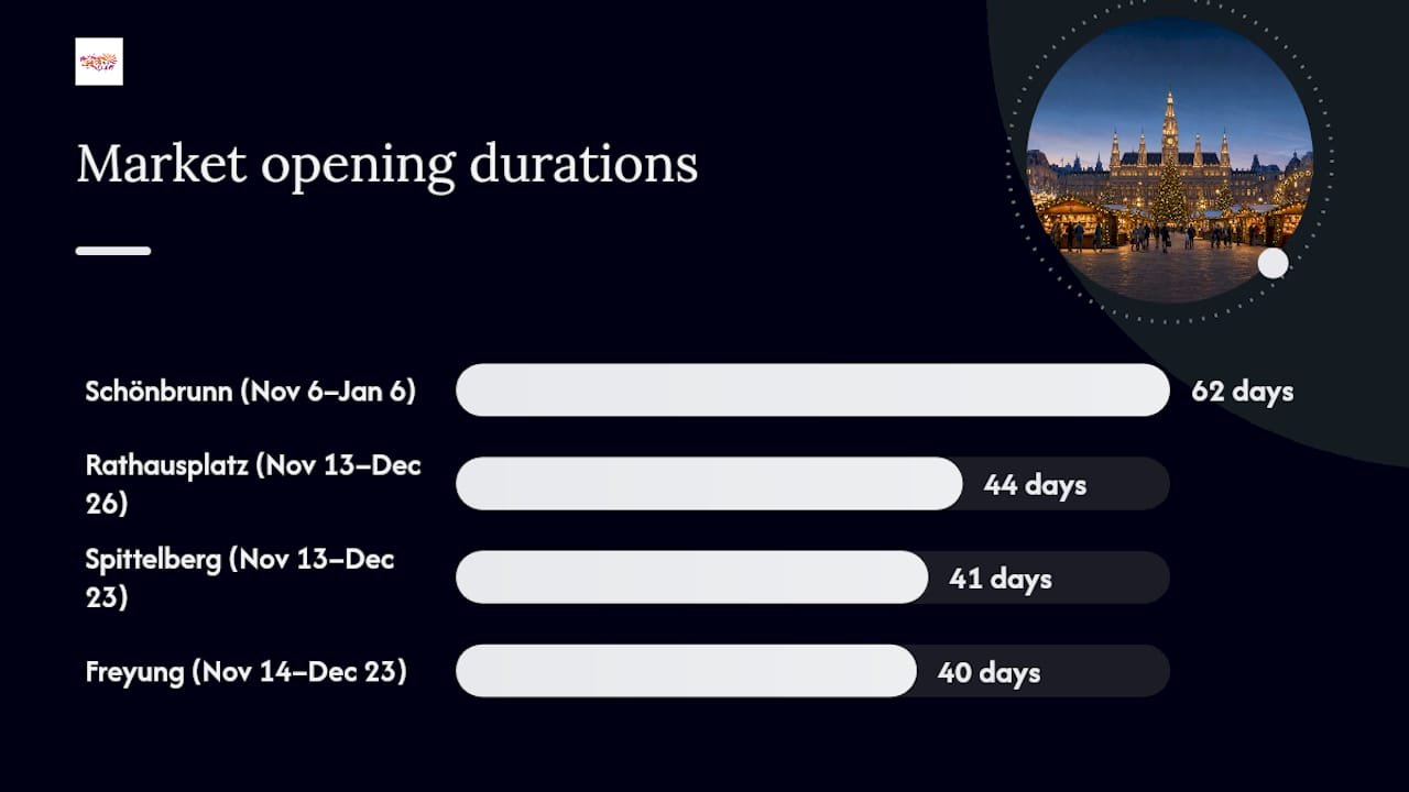 Diagram comparing 2026 opening dates of Vienna Christmas markets