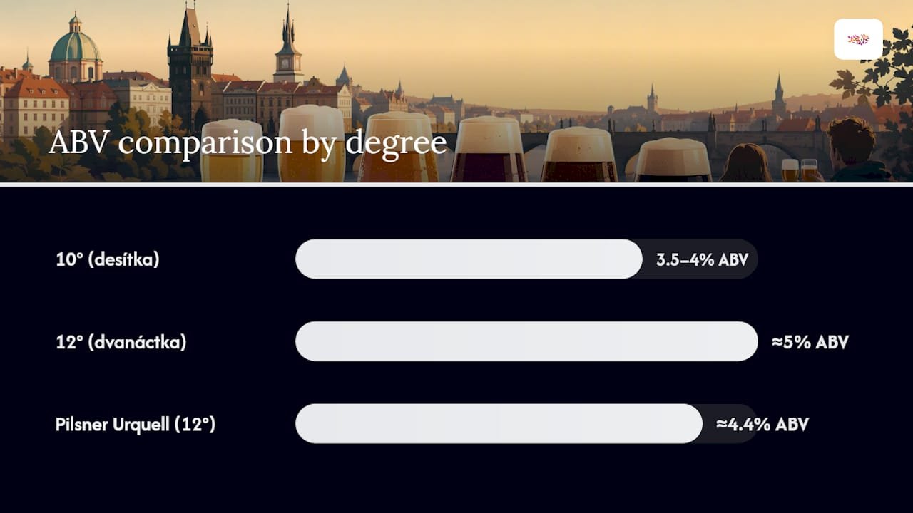 Diagram comparing Czech 10° and 12° beer characteristics