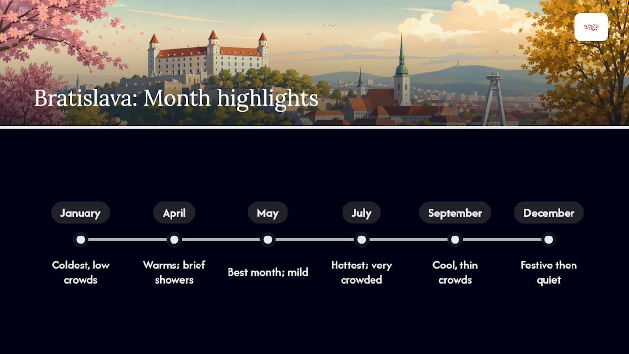 Bratislava weather and crowd comparison by month