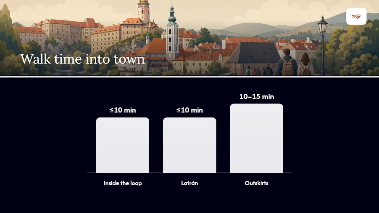 Where Should You Stay and Eat in Cesky Krumlov? — overview diagram