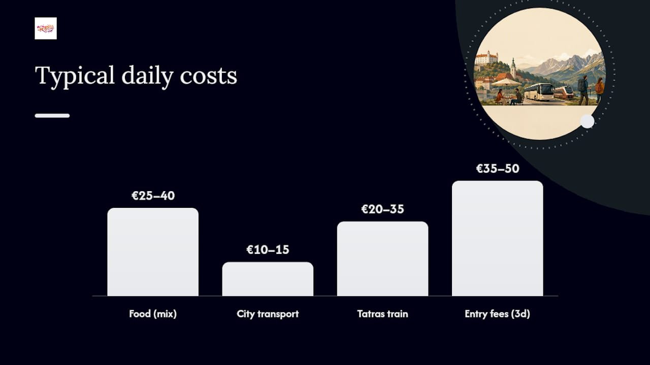 Three-day Slovakia travel cost breakdown