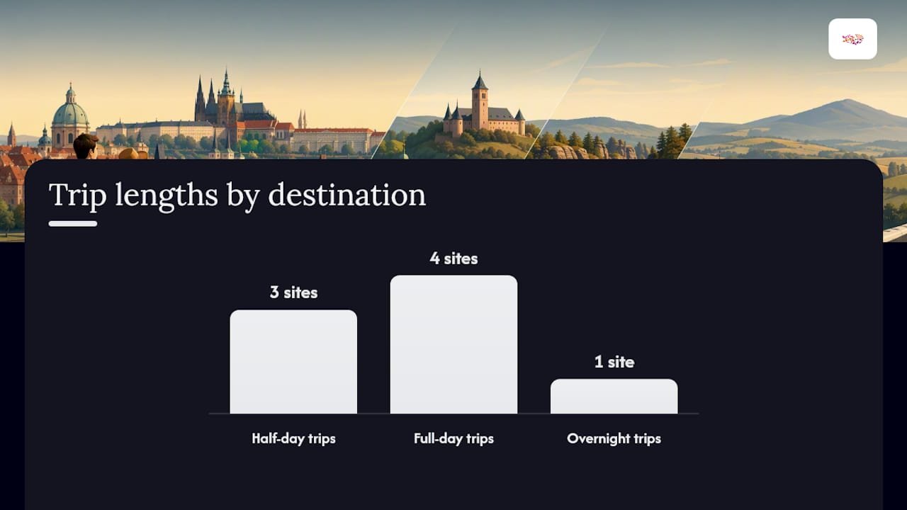 Day trip duration categories from Prague